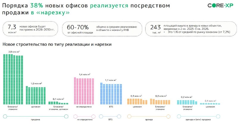 Зачем Москве 7,3 млн кв. м новых офисов: спрос отстаёт от планов