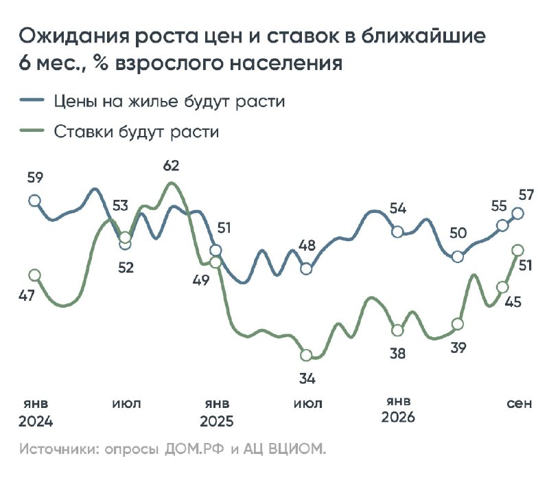 Рост ожиданий по ценам и сдвиг спроса на вторичное жилье в 2026 году