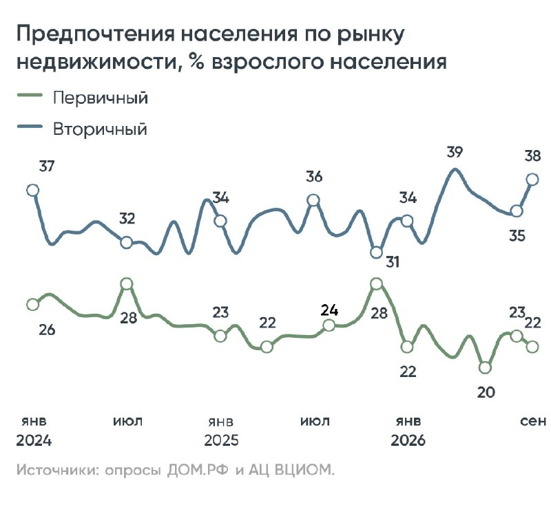 Рост ожиданий по ценам и сдвиг спроса на вторичное жилье в 2026 году