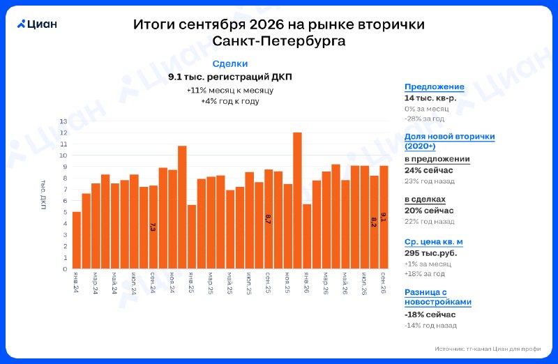 Спрос на вторичное жильё в Санкт-Петербурге растёт в сентябре