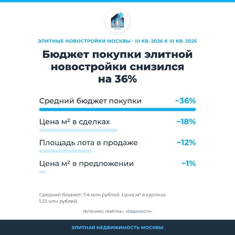 Цены в элитных новостройках Москвы: квадратный метр дешевеет, сделки сокращаются