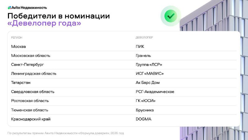 Премия «Формула доверия»: какие девелоперы стали лидерами в регионах